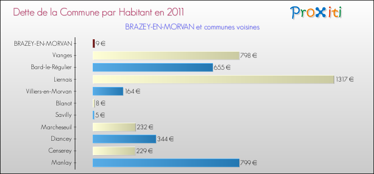 Dette par habitant de la commune en 2011 pour BRAZEY-EN-MORVAN et les communes proches Comparaison de la dette par habitant de la commune en 2011 pour BRAZEY-EN-MORVAN et les communes voisines