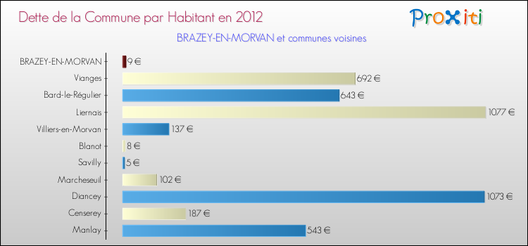 Dette par habitant de la commune en 2012 pour BRAZEY-EN-MORVAN et les communes proches Comparaison de la dette par habitant de la commune en 2012 pour BRAZEY-EN-MORVAN et les communes voisines
