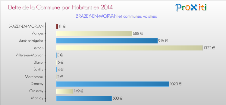 Dette par habitant de la commune en 2014 pour BRAZEY-EN-MORVAN et les communes proches Comparaison de la dette par habitant de la commune en 2014 pour BRAZEY-EN-MORVAN et les communes voisines