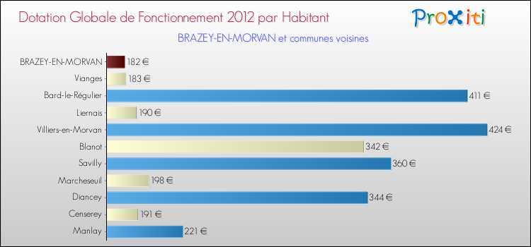 Montant des dotations globales de fonctionnement DGF par Habitant pour BRAZEY-EN-MORVAN et les communes proches Comparaison des des dotations globales de fonctionnement DGF par habitant pour BRAZEY-EN-MORVAN et les communes voisines