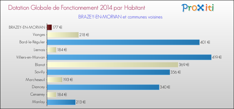 Montant des dotations globales de fonctionnement DGF par Habitant pour BRAZEY-EN-MORVAN et les communes proches en 2014. Comparaison des des dotations globales de fonctionnement DGF par habitant pour BRAZEY-EN-MORVAN et les communes voisines en 2014.