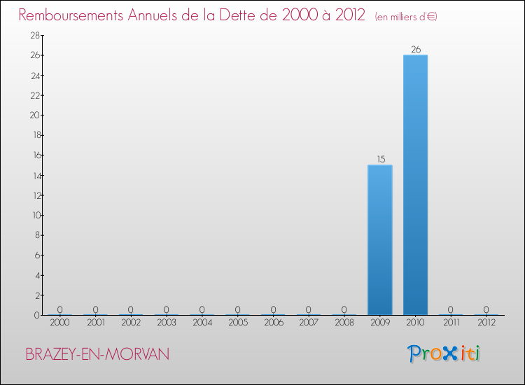 Evolution de l'annuité de la dette pour la commune de BRAZEY-EN-MORVAN de 2000 à 2012 Annuités de la dette pour BRAZEY-EN-MORVAN de 2000 à 2012