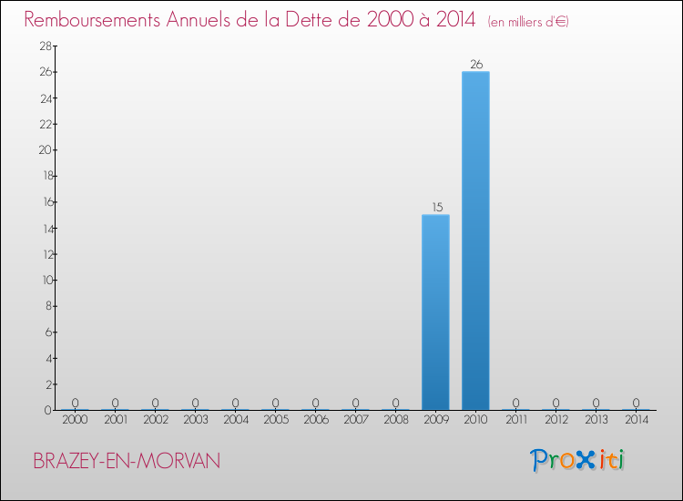 Evolution de l'annuité de la dette pour la commune de BRAZEY-EN-MORVAN de 2000 à 2014 Annuités de la dette pour BRAZEY-EN-MORVAN de 2000 à 2014