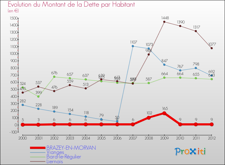 Evolution de la dette par habitant pour la commune de BRAZEY-EN-MORVAN et les communes proches de 2000 à 2012 Comparaison de la dette par habitant pour BRAZEY-EN-MORVAN et les communes voisines de 2000 à 2012