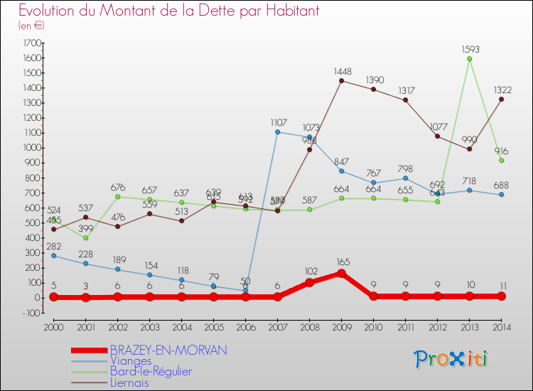 Evolution de la dette par habitant pour la commune de BRAZEY-EN-MORVAN et les communes proches de 2000 à 2014 Comparaison de la dette par habitant pour BRAZEY-EN-MORVAN et les communes voisines de 2000 à 2014