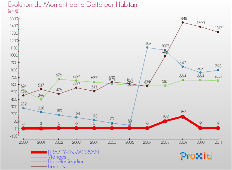 Evolution de la dette par habitant pour la commune de BRAZEY-EN-MORVAN et les communes proches Comparaison de la dette par habitant pour BRAZEY-EN-MORVAN et les communes voisines