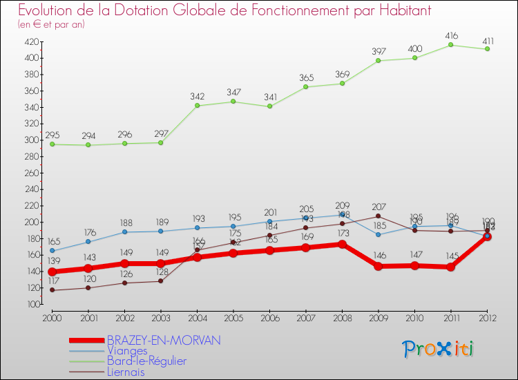 Evolution et montant de la dotation globale de fonctionnement par Habitant pour BRAZEY-EN-MORVAN et les communes proches Comparaison des dotations globales de fonctionnement par habitant pour BRAZEY-EN-MORVAN et les communes voisines