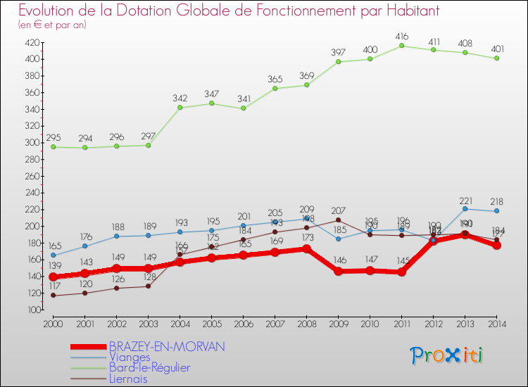 Evolution et montant de la dotation globale de fonctionnement par Habitant pour BRAZEY-EN-MORVAN et les communes proches de 2000 à 2014. Comparaison des dotations globales de fonctionnement par habitant pour BRAZEY-EN-MORVAN et les communes voisines de 2000 à 2014.