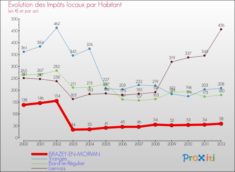 Evolution et montant des impôts locaux par Habitant pour BRAZEY-EN-MORVAN et les communes proches Comparaison des impôts locaux par habitant pour BRAZEY-EN-MORVAN et les communes voisines