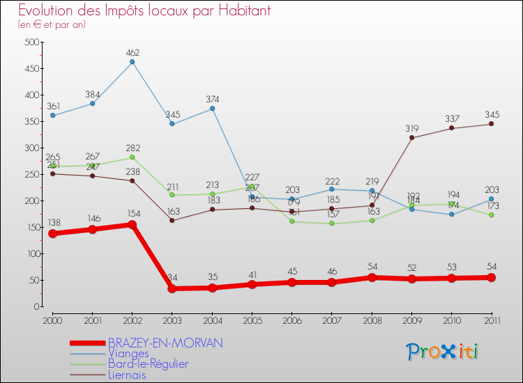 Evolution et montant des impôts locaux par Habitant pour BRAZEY-EN-MORVAN et les communes proches Comparaison des impôts locaux par habitant pour BRAZEY-EN-MORVAN et les communes voisines