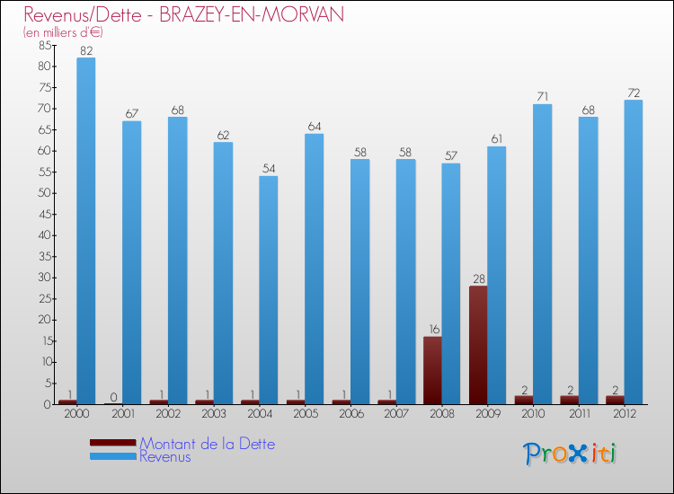 Evolution comparée de la dette et des revenus pour la commune de BRAZEY-EN-MORVAN de 2000 à 2012 Comparaison de la dette et des revenus pour BRAZEY-EN-MORVAN de 2000 à 2012