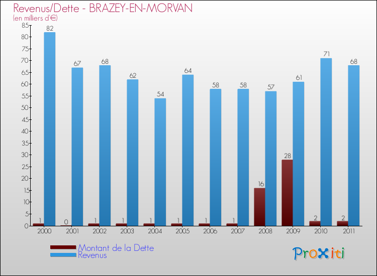 Evolution comparée de la dette et des revenus pour la commune de BRAZEY-EN-MORVAN de 2000 à 2011 Comparaison de la dette et des revenus pour BRAZEY-EN-MORVAN de 2000 à 2011