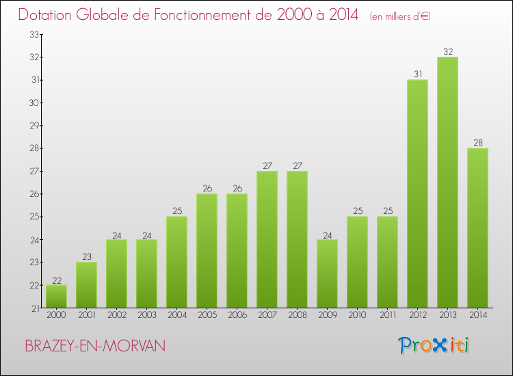 Evolution du montant de la Dotation Globale de Fonctionnement pour la commune de BRAZEY-EN-MORVAN de 2000 à 2014 Evolution du montant de la Dotation Globale de Fonctionnement pour BRAZEY-EN-MORVAN de 2000 à 2014