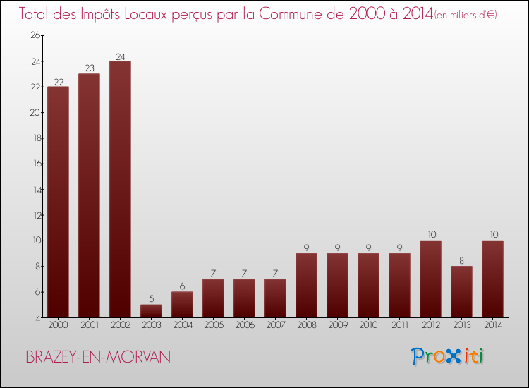 Evolution des Impôts Locaux pour la commune de BRAZEY-EN-MORVAN de 2000 à 2014 Evolution des Impôts Locaux pour BRAZEY-EN-MORVAN de 2000 à 2014