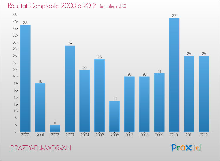 Evolution du résultat comptable pour la commune de BRAZEY-EN-MORVAN de 2000 à 2012 Evolution du résultat comptable pour BRAZEY-EN-MORVAN de 2000 à 2012