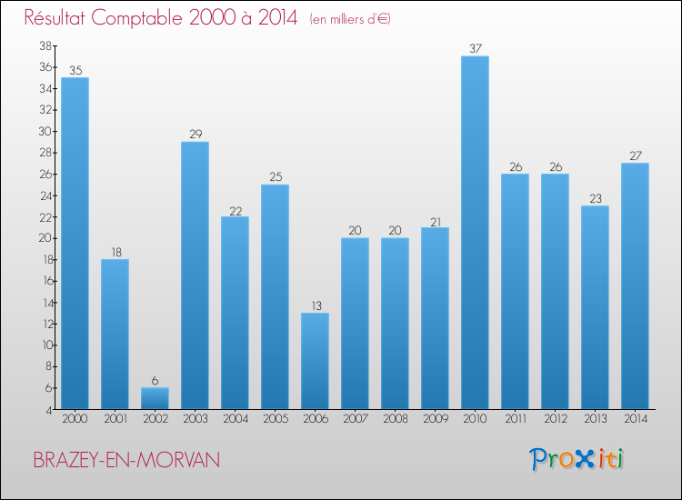 Evolution du résultat comptable pour la commune de BRAZEY-EN-MORVAN de 2000 à 2014 Evolution du résultat comptable pour BRAZEY-EN-MORVAN de 2000 à 2014