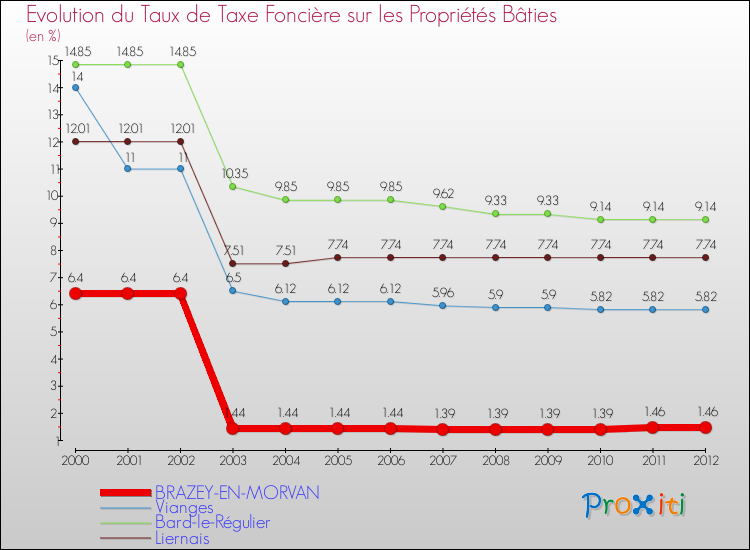 Evolution du taux de la taxe foncière sur le bati pour BRAZEY-EN-MORVAN et les communes proches de 2000 à 2012 Comparaison des taux de taxe foncière sur le bati pour BRAZEY-EN-MORVAN et les communes voisines de 2000 à 2012