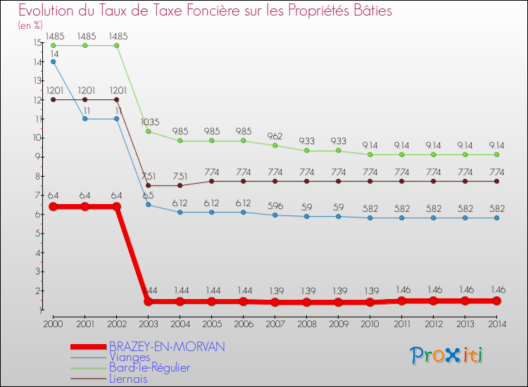 Evolution du taux de la taxe foncière sur le bati pour BRAZEY-EN-MORVAN et les communes proches de 2000 à 2014 Comparaison des taux de taxe foncière sur le bati pour BRAZEY-EN-MORVAN et les communes voisines de 2000 à 2014