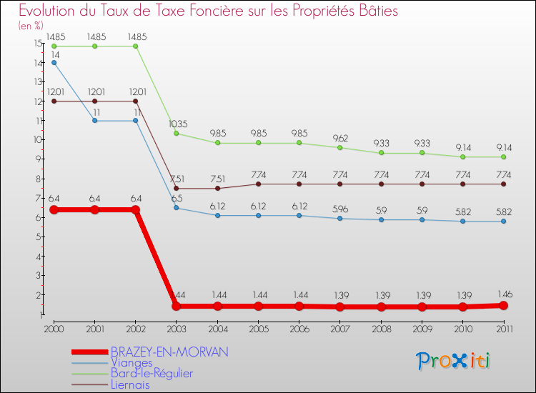 Evolution du taux de la taxe foncière sur le bati pour BRAZEY-EN-MORVAN et les communes proches Comparaison des taux de taxe foncière sur le bati pour BRAZEY-EN-MORVAN et les communes voisines