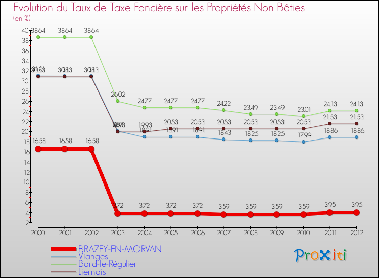 Evolution du taux de la taxe foncière sur les immeubles et terrains non batis pour BRAZEY-EN-MORVAN et les communes proches de 2000 à 2012 Comparaison des taux de la taxe foncière sur les immeubles et terrains non batis pour BRAZEY-EN-MORVAN et les communes voisines de 2000 à 2012