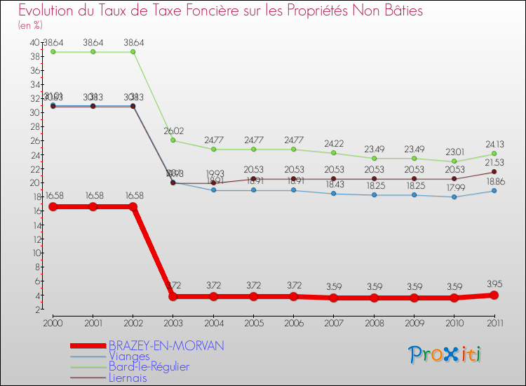 Evolution du taux de la taxe foncière sur les immeubles et terrains non batis pour BRAZEY-EN-MORVAN et les communes proches Comparaison des taux de la taxe foncière sur les immeubles et terrains non batis pour BRAZEY-EN-MORVAN et les communes voisines