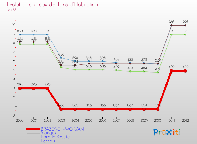 Evolution du taux de la taxe d'habitation pour BRAZEY-EN-MORVAN et les communes proches Comparaison des taux de la taxe d'habitation pour BRAZEY-EN-MORVAN et les communes voisines