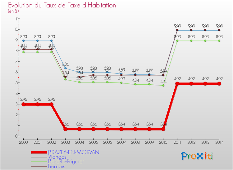 Evolution du taux de la taxe d'habitation pour BRAZEY-EN-MORVAN et les communes proches de 2000 à 2014 Comparaison des taux de la taxe d'habitation pour BRAZEY-EN-MORVAN et les communes voisines de 2000 à 2014