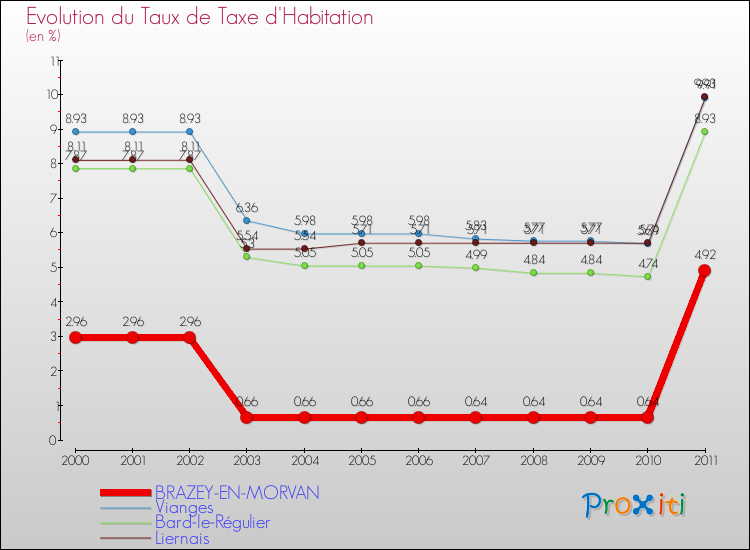 Evolution du taux de la taxe d'habitation pour BRAZEY-EN-MORVAN et les communes proches Comparaison des taux de la taxe d'habitation pour BRAZEY-EN-MORVAN et les communes voisines