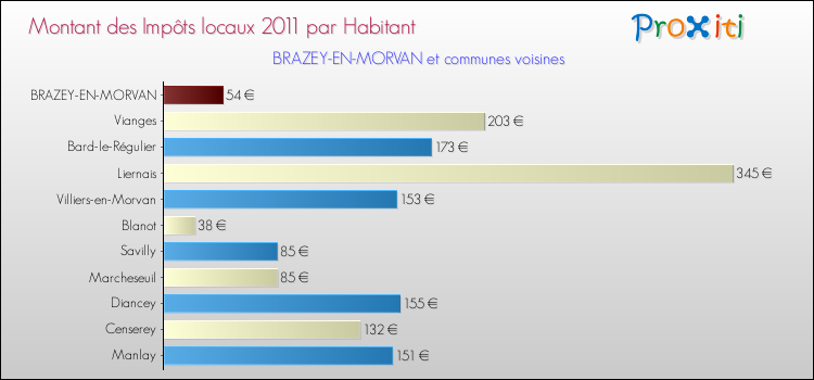Montant des impôts locaux par Habitant pour BRAZEY-EN-MORVAN et les communes proches Comparaison des impôts locaux par habitant pour BRAZEY-EN-MORVAN et les communes voisines