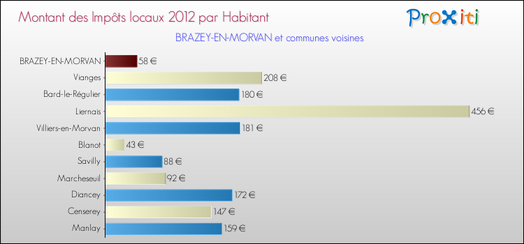 Montant des impôts locaux par Habitant pour BRAZEY-EN-MORVAN et les communes proches Comparaison des impôts locaux par habitant pour BRAZEY-EN-MORVAN et les communes voisines