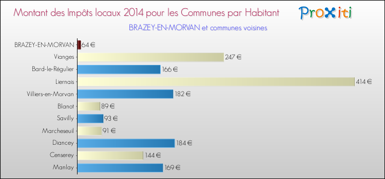 Montant des impôts locaux par Habitant pour BRAZEY-EN-MORVAN et les communes proches en 2014 Comparaison des impôts locaux par habitant pour BRAZEY-EN-MORVAN et les communes voisines en 2014