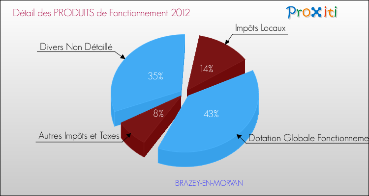 Décomposition du Budget de Fonctionnement 2012 de la commune de BRAZEY-EN-MORVAN Budget de Fonctionnement 2012 pour la commune de BRAZEY-EN-MORVAN