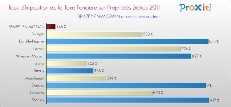 Taux d'imposition de la taxe foncière sur le bati 2011 pour BRAZEY-EN-MORVAN et les communes proches Comparaison des taux d'imposition de la taxe foncière sur le bati 2011 pour BRAZEY-EN-MORVAN et les communes voisines