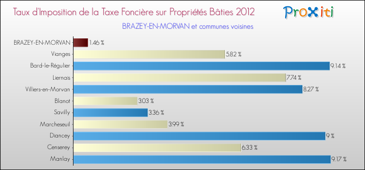 Taux d'imposition de la taxe foncière sur le bati 2012 pour BRAZEY-EN-MORVAN et les communes proches Comparaison des taux d'imposition de la taxe foncière sur le bati 2012 pour BRAZEY-EN-MORVAN et les communes voisines