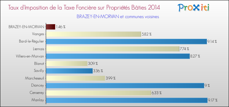 Taux d'imposition de la taxe foncière sur le bati 2014 pour BRAZEY-EN-MORVAN et les communes proches Comparaison des taux d'imposition de la taxe foncière sur le bati 2014 pour BRAZEY-EN-MORVAN et les communes voisines
