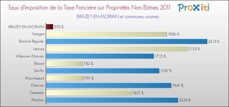 Taux d'imposition de la taxe foncière sur les immeubles et terrains non batis 2011 pour BRAZEY-EN-MORVAN et les communes proches Comparaison des taux d'imposition de la taxe foncière sur les immeubles et terrains non batis 2011 pour BRAZEY-EN-MORVAN et les communes voisines