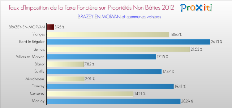 Taux d'imposition de la taxe foncière sur les immeubles et terrains non batis 2012 pour BRAZEY-EN-MORVAN et les communes proches Comparaison des taux d'imposition de la taxe foncière sur les immeubles et terrains non batis 2012 pour BRAZEY-EN-MORVAN et les communes voisines