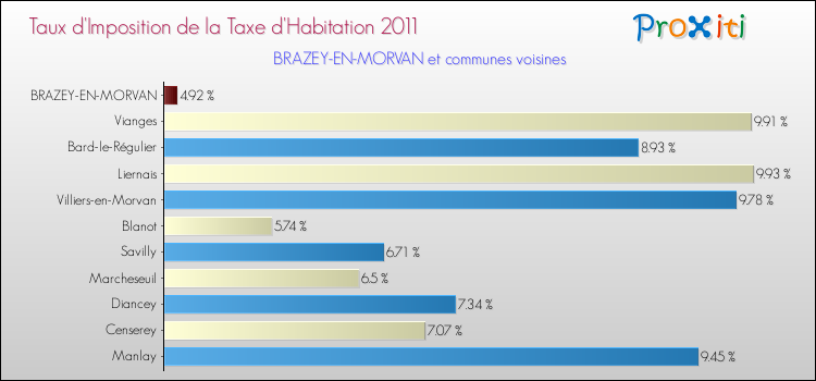 Taux d'imposition de la taxe d'habitation 2011 pour BRAZEY-EN-MORVAN et les communes proches Comparaison des taux d'imposition de la taxe d'habitation 2011 pour BRAZEY-EN-MORVAN et les communes voisines
