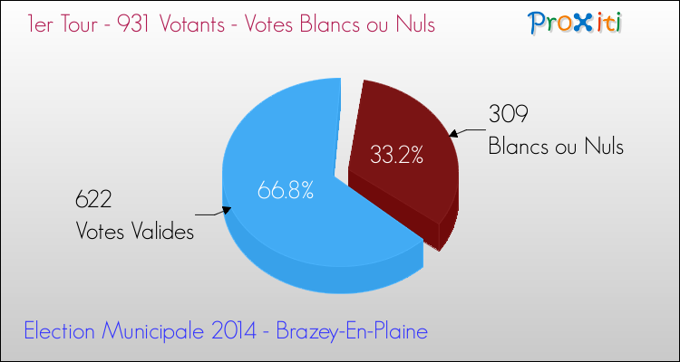 Votes blancs ou nuls au 1er Tour des Elections Municipales 2014 de la commune de Brazey-En-Plaine Elections Municipales 2014 - Votes blancs ou nuls au 1er Tour pour la commune de Brazey-En-Plaine