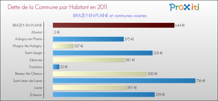 Dette par habitant de la commune en 2011 pour BRAZEY-EN-PLAINE et les communes proches Comparaison de la dette par habitant de la commune en 2011 pour BRAZEY-EN-PLAINE et les communes voisines