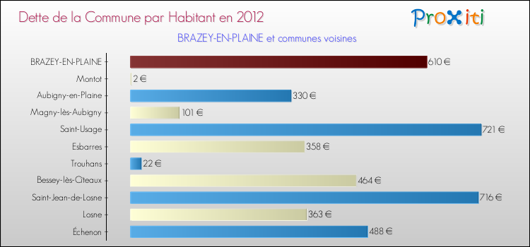 Dette par habitant de la commune en 2012 pour BRAZEY-EN-PLAINE et les communes proches Comparaison de la dette par habitant de la commune en 2012 pour BRAZEY-EN-PLAINE et les communes voisines