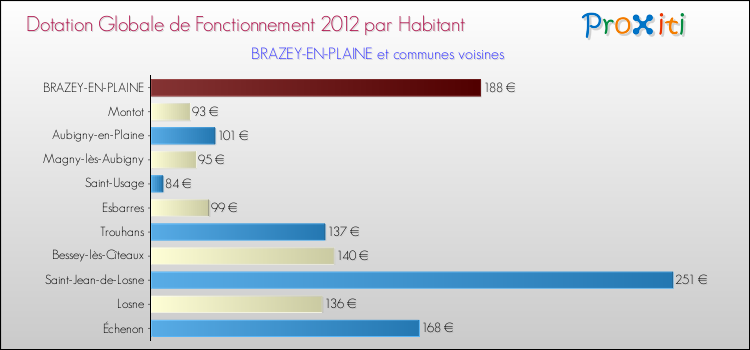 Montant des dotations globales de fonctionnement DGF par Habitant pour BRAZEY-EN-PLAINE et les communes proches Comparaison des des dotations globales de fonctionnement DGF par habitant pour BRAZEY-EN-PLAINE et les communes voisines