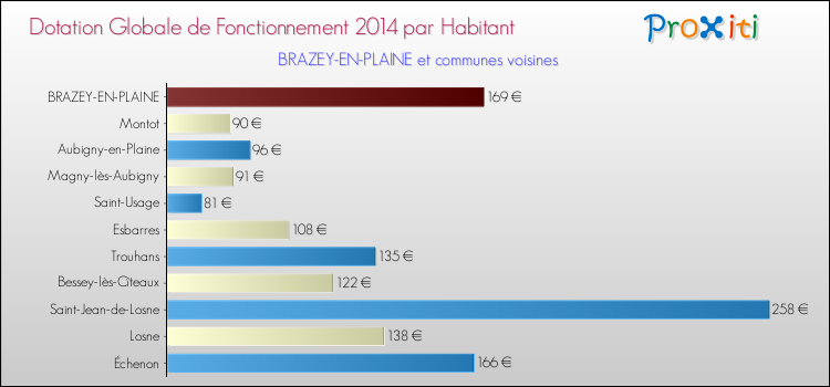 Montant des dotations globales de fonctionnement DGF par Habitant pour BRAZEY-EN-PLAINE et les communes proches en 2014. Comparaison des des dotations globales de fonctionnement DGF par habitant pour BRAZEY-EN-PLAINE et les communes voisines en 2014.