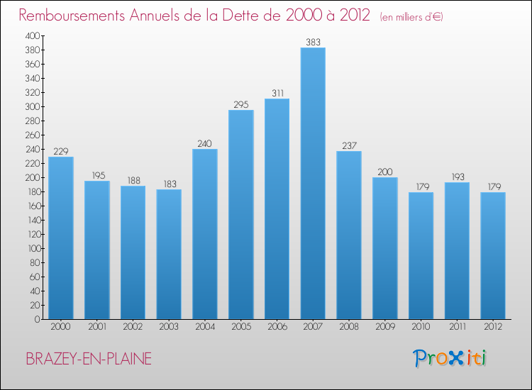 Evolution de l'annuité de la dette pour la commune de BRAZEY-EN-PLAINE de 2000 à 2012 Annuités de la dette pour BRAZEY-EN-PLAINE de 2000 à 2012