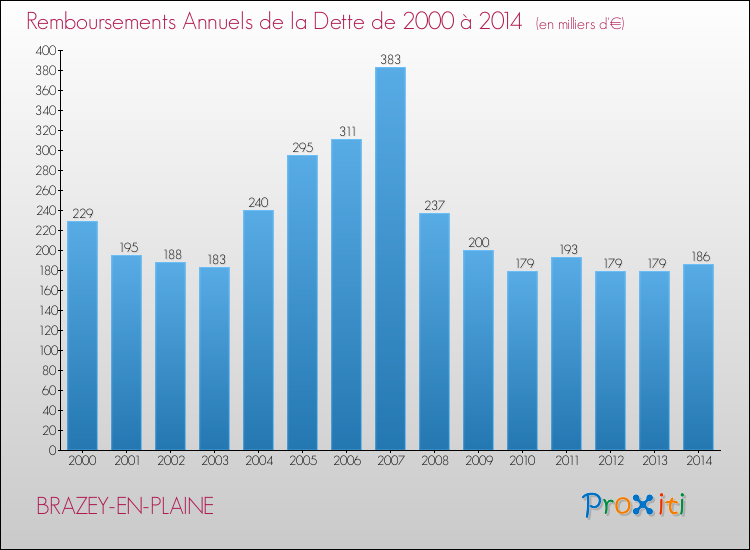 Evolution de l'annuité de la dette pour la commune de BRAZEY-EN-PLAINE de 2000 à 2014 Annuités de la dette pour BRAZEY-EN-PLAINE de 2000 à 2014