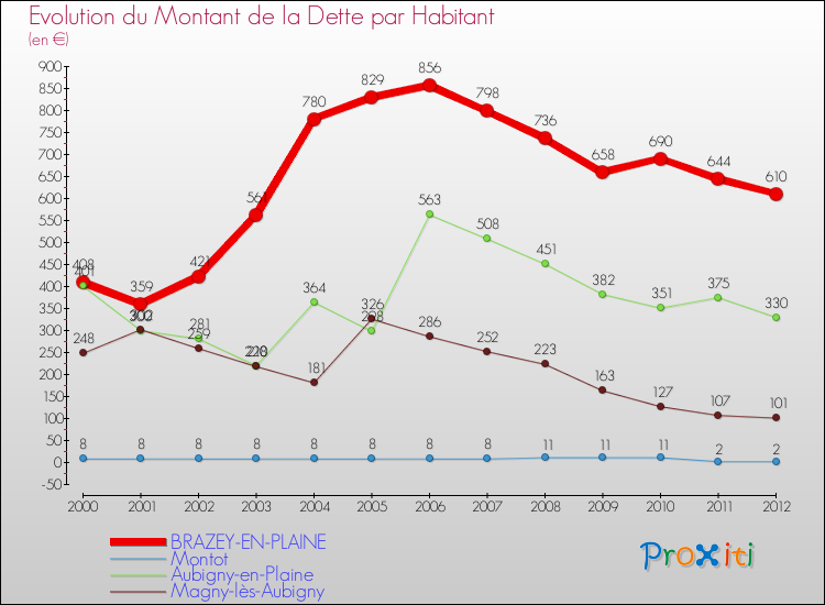 Evolution de la dette par habitant pour la commune de BRAZEY-EN-PLAINE et les communes proches de 2000 à 2012 Comparaison de la dette par habitant pour BRAZEY-EN-PLAINE et les communes voisines de 2000 à 2012