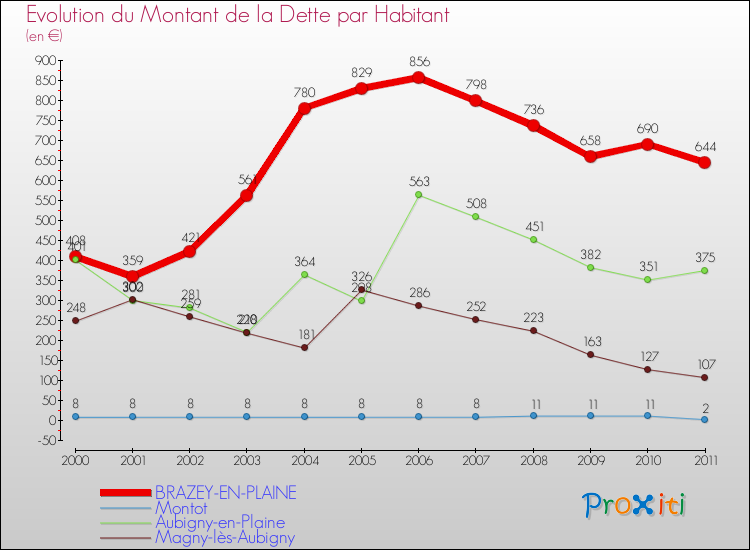 Evolution de la dette par habitant pour la commune de BRAZEY-EN-PLAINE et les communes proches Comparaison de la dette par habitant pour BRAZEY-EN-PLAINE et les communes voisines