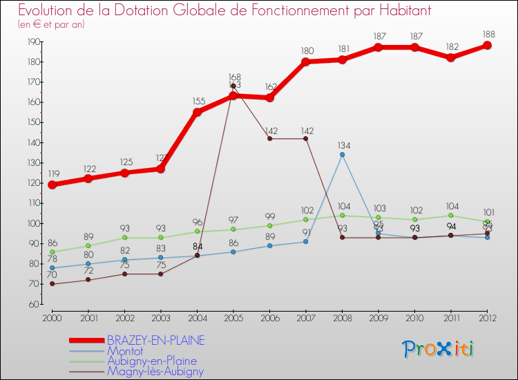 Evolution et montant de la dotation globale de fonctionnement par Habitant pour BRAZEY-EN-PLAINE et les communes proches Comparaison des dotations globales de fonctionnement par habitant pour BRAZEY-EN-PLAINE et les communes voisines