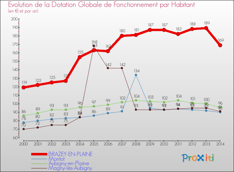 Evolution et montant de la dotation globale de fonctionnement par Habitant pour BRAZEY-EN-PLAINE et les communes proches de 2000 à 2014. Comparaison des dotations globales de fonctionnement par habitant pour BRAZEY-EN-PLAINE et les communes voisines de 2000 à 2014.