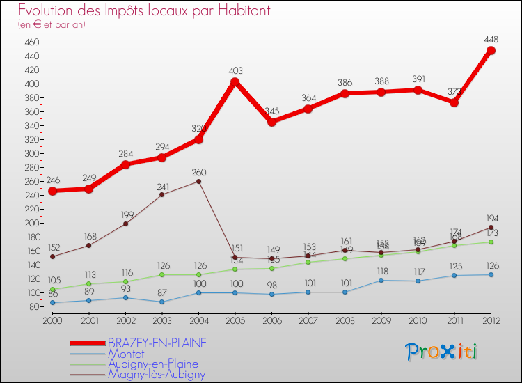 Evolution et montant des impôts locaux par Habitant pour BRAZEY-EN-PLAINE et les communes proches Comparaison des impôts locaux par habitant pour BRAZEY-EN-PLAINE et les communes voisines